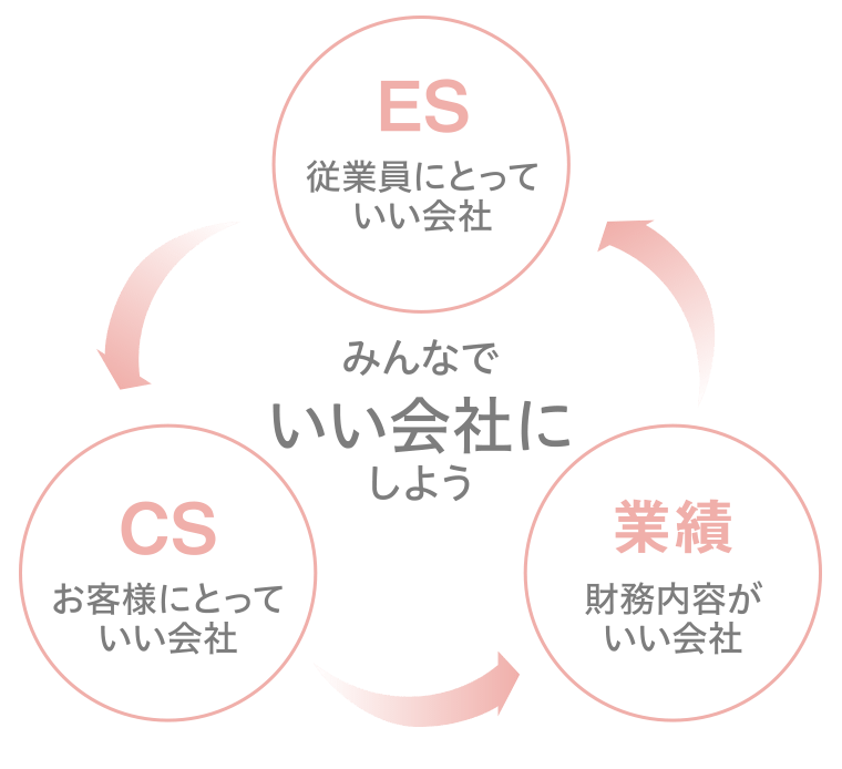 みんなでいい会社にしよう。ES 従業員にとっていい会社。CS お客様にとっていい会社。業績 財務内容がいい会社。