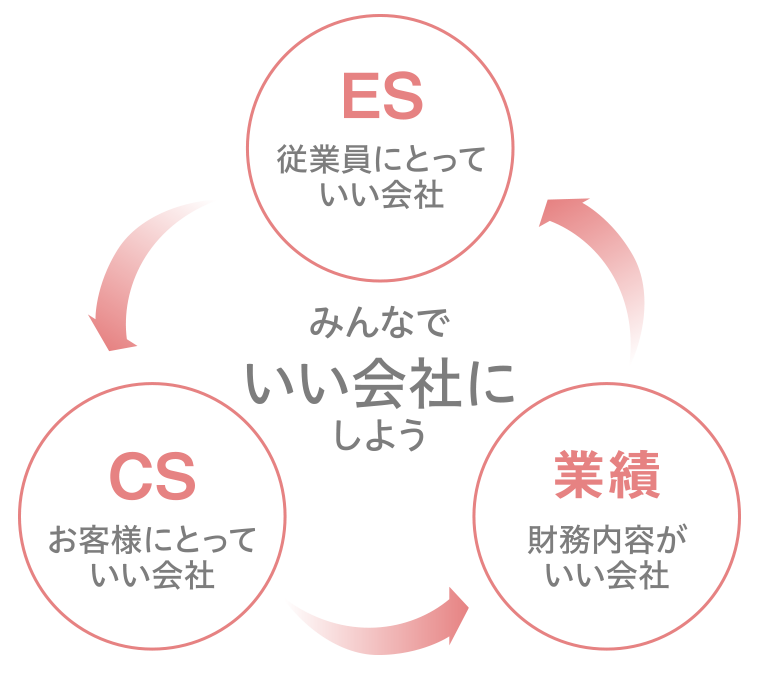 みんなでいい会社にしよう。ES 従業員にとっていい会社。CS お客様にとっていい会社。業績	 財務内容がいい会社。