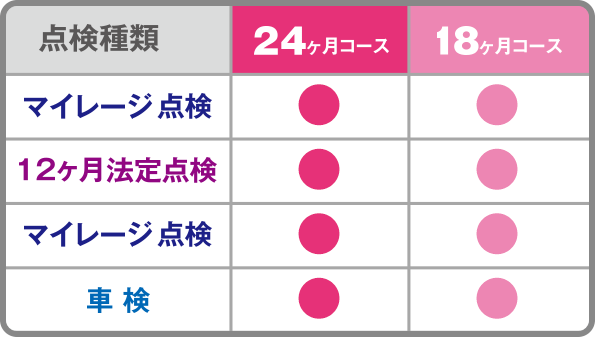 24ヶ月／18ヶ月コースの流れ