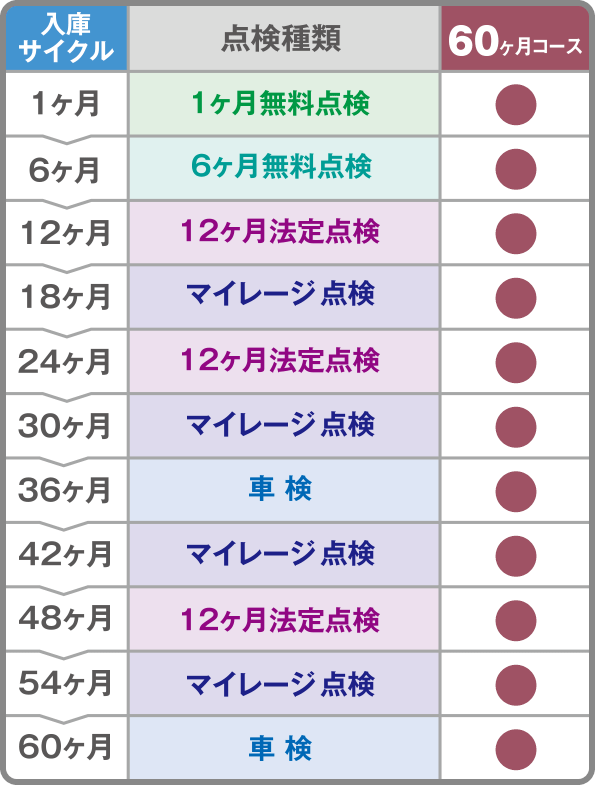 60ヶ月コースの流れ