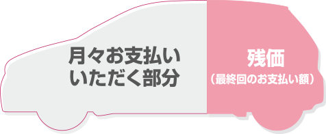 月々お支払いいただく部分